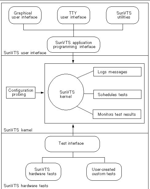 Block diagram of the SunVTS architecture.