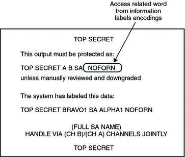 Illustration shows a printer banner with the access-related
word "NOFORN" highlighted after the label "TOP SECRET A B SA".