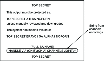 Illustration shows a printer banner with the channels string
"HANDLE VIA (CH BY|CH A) CHANNELS JOINTLY" above the line "TOP SECRET".