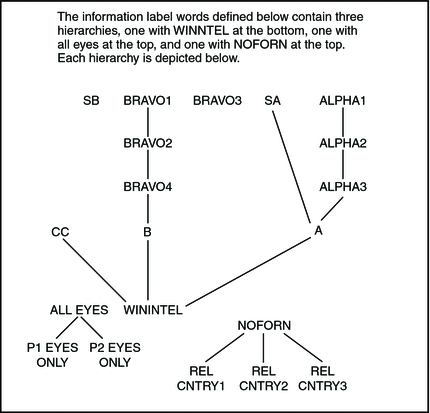 Illustration shows three information label WORD hierarchies,
one for WNINTEL, one for NOFORN, and one for ALL EYES.