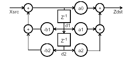 Figure that represents the biquad IIR filter