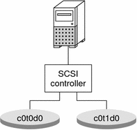 Diagram shows how a single system with a single SCSI controller
can mirror two disks for redundant storage. 