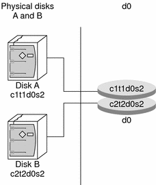 Diagram shows two disks, and how slices on those disks
are presented by Solaris Volume Manager as a single logical volume. 