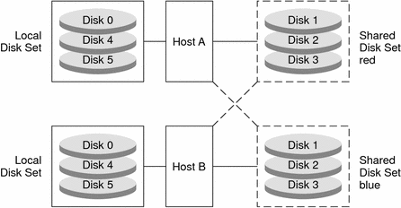 Diagram shows how two hosts can share some disks through
shared disk sets and retain exclusive use of other disks in local disk sets. 