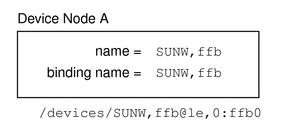 Diagram shows a device node using a specific device name:
SUNW, ffb.