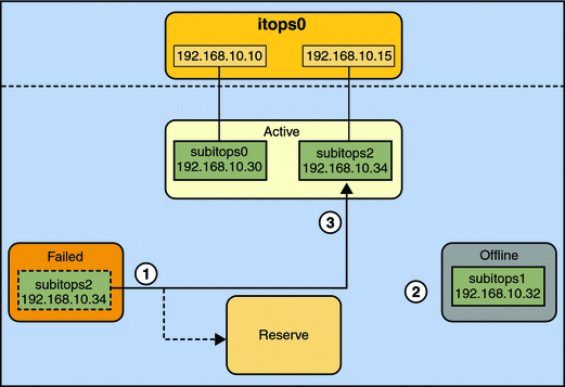 IPMP Recovery Process