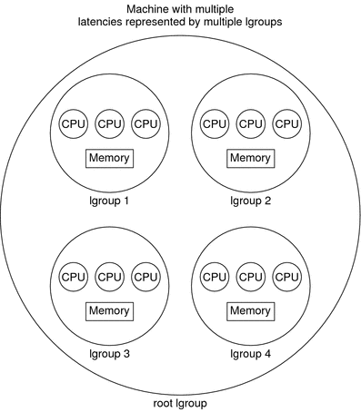 The machine's CPU and memory resources are grouped by
bounded latency intervals.