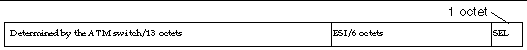 Image of the three ATM address fields. Displayed from left to right, the fields read as follows: Determined by the ATM switch/13, ESI/6 octets, SEL (1 octet).