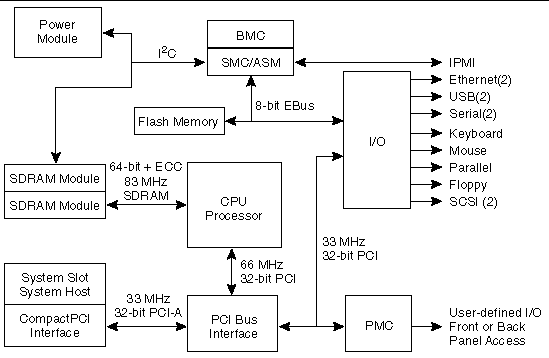 This figure shows a CP2140 board functional block diagram.