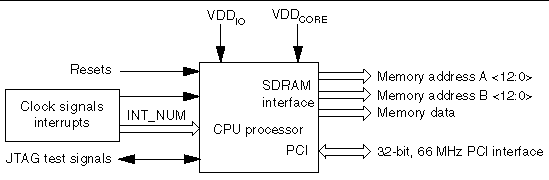 This diagram shows the UltraSPARC IIi interface.