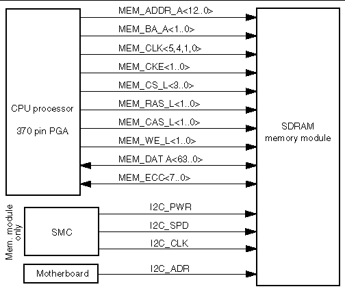 This diagram shows the SDRAM memory interface with the CPU processor, the SMC and the motherboard.