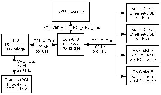 This diagram shows the Netra CP2160 board PCI bus interface.