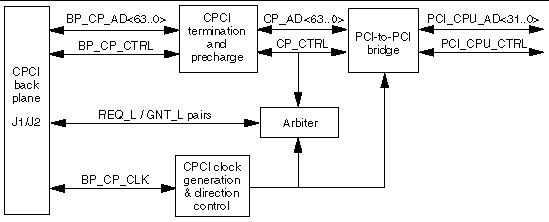 This diagram shows the CompactPCI bus interface.