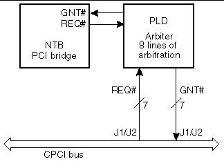 This is an illustration of the Netra CP2160 system controller board: REQ#/GNT# signal flow.