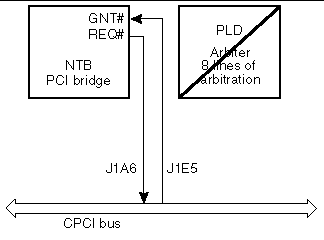 This is an illustration of the Netra CP2160 satellite board: REQ#/GNT# signal flow.