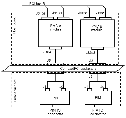 This figure shows the PIM installation configuration.
