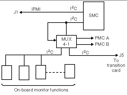 This diagram the I2C paths on the Netra CP2160 board.