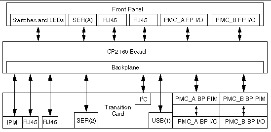 This diagram shows the I/O interfaces between the CP2160 board and its front panel as well and on the transition card through the backplane.