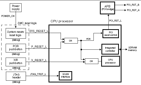 This diagram shows the simplified CPU subsystem reset architecture.