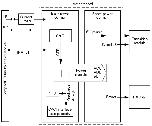 This is a block diagram showing the power distribution for the Netra CP2160 board.