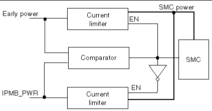 This drawing shows the selection between early power and IPMI power.