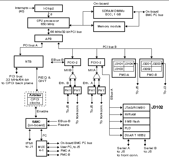 This block diagram is a simplified schematic diagram of the Netra CP2160 board. 