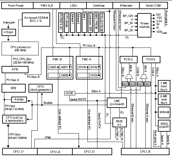 This is a detailed block diagram of the Netra CP2160 board.
