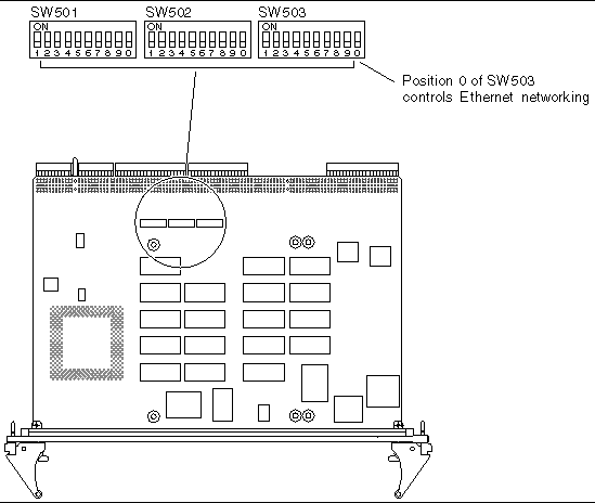 Figure showing the location and default settings of theSW501, SW502, and SW503 DIP switches.