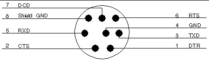 Figure showing the pin diagram of the front panel serial port.