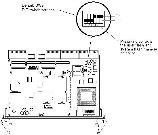 Figure showing the location and default setting of the SW3 DIP switch.