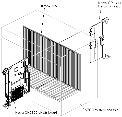 Figure showing the installation of a board and transition card in corresponding cPSB slots.