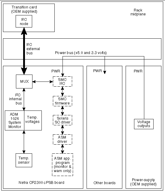 Diagram shows the transition card linking the I2C external bus to the Netra CP2300 board (left); the power bus links other boards (middle), and power supply (right).