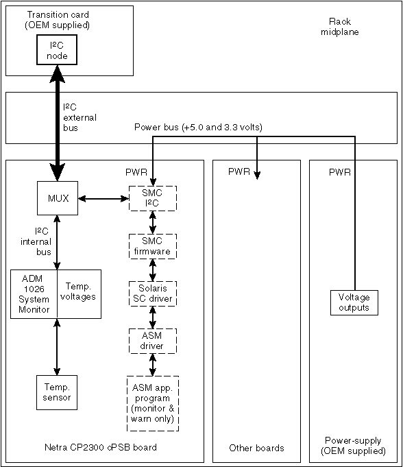 Diagram shows the transition card linking the I2C external bus to the Netra CP2300 board (left); the power bus links other boards (middle), and power supply (right).