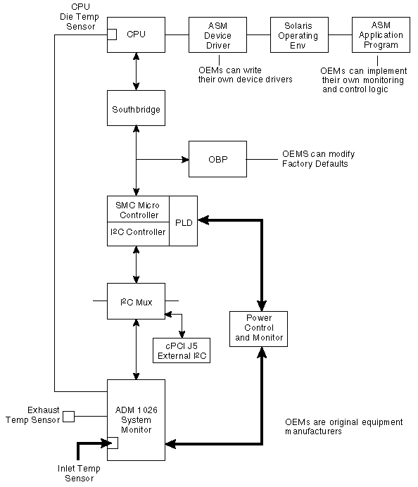 The diagram shows the ASM functions of the Netra CP2300 cPSB board. 