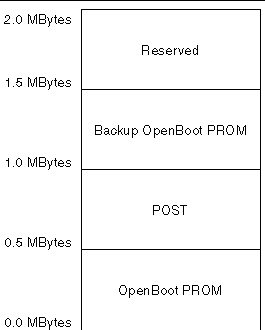 Figure showing the system flash PROM memory map.