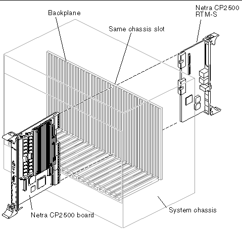 Figure showing where to install the RTM-S in relation to the board.