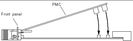 Figure highlighting the location of the PMC device and board's PMC connectors.