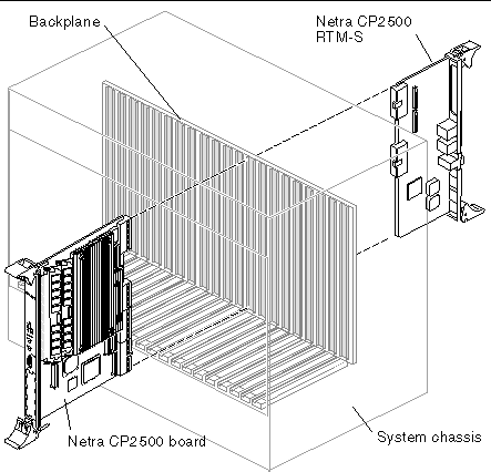 Figure showing the installation of a board and an RTM-S in corresponding cPSB slots.