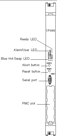Figure showing the LEDs, serial port, push buttons, and PMC slot openings on the front panel.