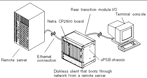 Figure showing an example diskless client configuration.
