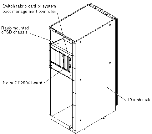 Figure showing the Netra CP2500 board in a node board configuration.