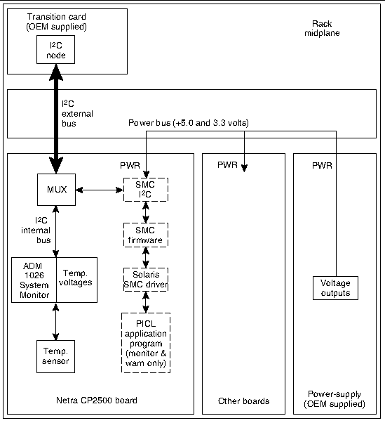 Diagram shows the transition card linking the I2C external bus to the Netra CP2500 board (left); the power bus links other boards (middle), and power supply (right).