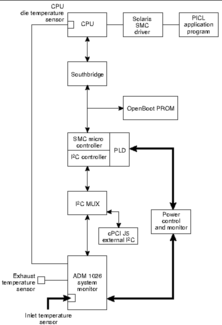 The diagram shows the environmental monitoring functions of the Netra CP2500 board. 