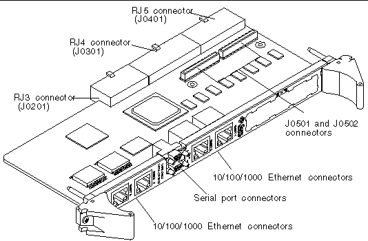 Illustration on-borad connectors and interfaces for the Netra CP2500 RTM-H.