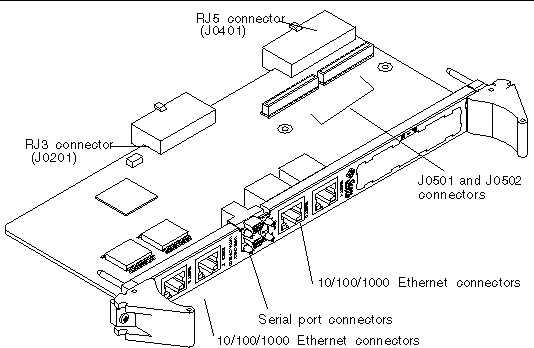 Illustration on-borad connectors and interfaces for the Netra CP2500 RTM-S.