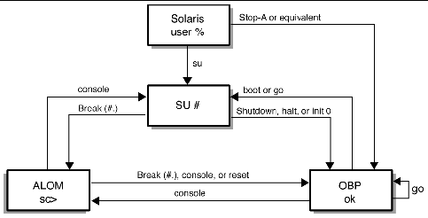 Process flow diagram. This diagram describes how to go obtain ALOM, OpenBoot PROM, or Solaris super user prompts by using a console or by using the shutdown, halt, or init 0 commands.