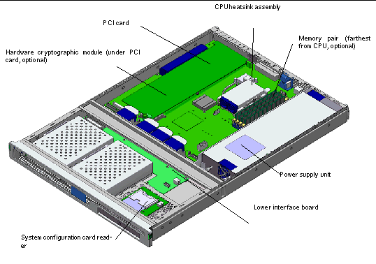 Figure shows location of lower interface board, CPU heatsink assembly, memory DIMMs, power supply, and system configuration card reader.
