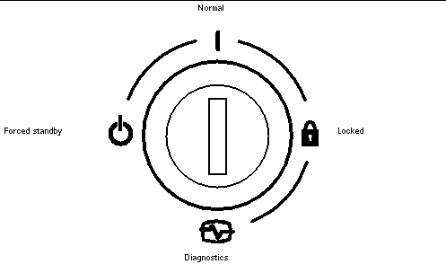 Figures shows four keyswitch positions; normal, locked, diagnostics, and forced standby.