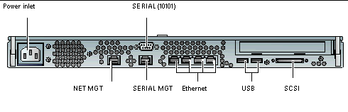 Figure shows rear panel graphic of Sun Fire V210 server shows and indicates the location of serial, net management, serial management, Ethernet, USB, SCSI ports, and the power inlet..