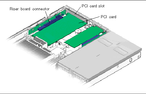 Figure showing Sun Fire V215 server with PCI cards installed. Figure shows riser board and PCI card.